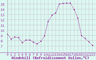 Courbe du refroidissement olien pour Vernouillet (78)