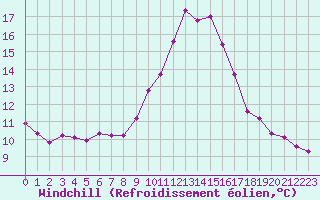 Courbe du refroidissement olien pour Grasque (13)
