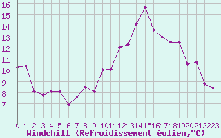 Courbe du refroidissement olien pour Rochefort Saint-Agnant (17)