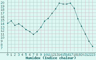 Courbe de l'humidex pour Connerr (72)