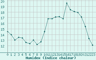 Courbe de l'humidex pour Caix (80)