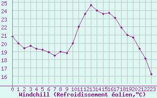 Courbe du refroidissement olien pour Saint-Brieuc (22)