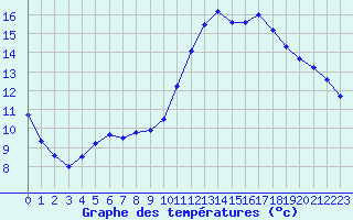 Courbe de tempratures pour Montpellier (34)