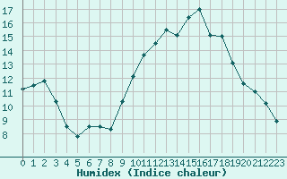 Courbe de l'humidex pour Istres (13)