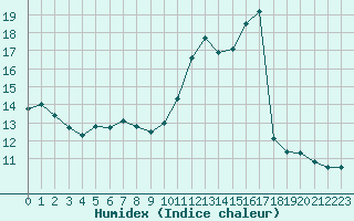 Courbe de l'humidex pour Dieppe (76)