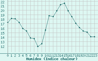 Courbe de l'humidex pour Roujan (34)