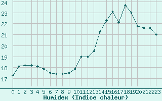 Courbe de l'humidex pour Le Mesnil-Esnard (76)