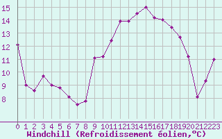 Courbe du refroidissement olien pour Troyes (10)