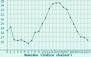 Courbe de l'humidex pour Estres-la-Campagne (14)