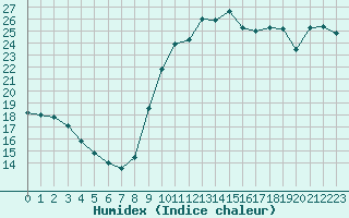 Courbe de l'humidex pour Frontenay (79)