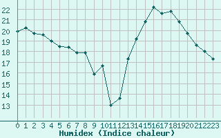 Courbe de l'humidex pour Avord (18)