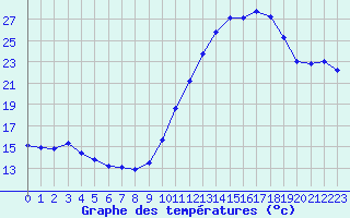 Courbe de tempratures pour Deauville (14)