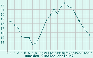 Courbe de l'humidex pour Orly (91)