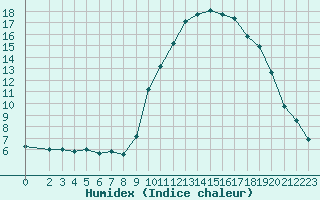 Courbe de l'humidex pour Grasque (13)