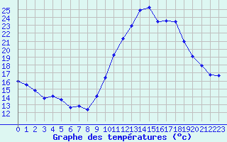 Courbe de tempratures pour Biscarrosse (40)