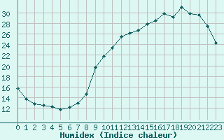 Courbe de l'humidex pour Nonaville (16)