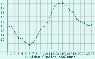 Courbe de l'humidex pour Sanary-sur-Mer (83)