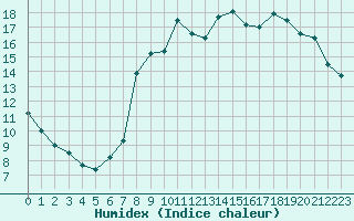 Courbe de l'humidex pour Brest (29)