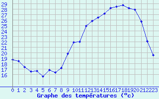 Courbe de tempratures pour Auch (32)