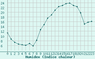 Courbe de l'humidex pour Ble / Mulhouse (68)