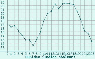 Courbe de l'humidex pour Bziers Cap d'Agde (34)