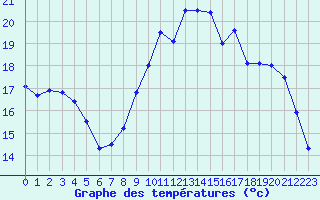 Courbe de tempratures pour Saint-Brieuc (22)