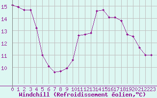 Courbe du refroidissement olien pour Saint-Brevin (44)
