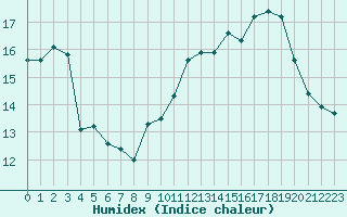Courbe de l'humidex pour Trappes (78)