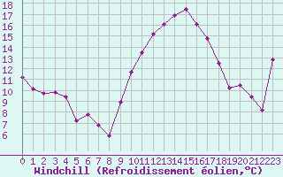 Courbe du refroidissement olien pour Ambrieu (01)