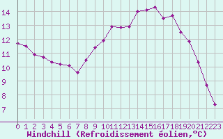Courbe du refroidissement olien pour Ajaccio - Campo dell