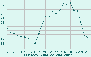 Courbe de l'humidex pour Angliers (17)