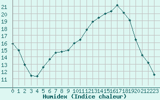 Courbe de l'humidex pour Brigueuil (16)