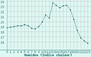 Courbe de l'humidex pour Ploudalmezeau (29)