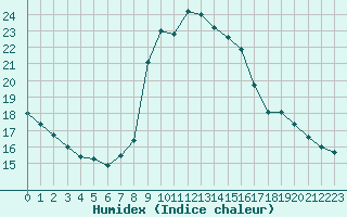 Courbe de l'humidex pour Cap Pertusato (2A)