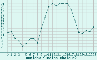 Courbe de l'humidex pour Tarbes (65)