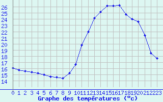 Courbe de tempratures pour Hd-Bazouges (35)