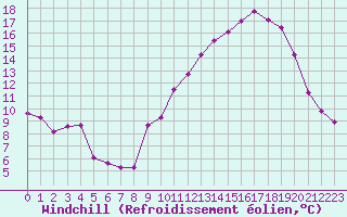 Courbe du refroidissement olien pour Brigueuil (16)