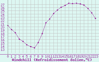 Courbe du refroidissement olien pour Guret (23)