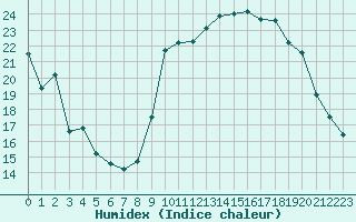 Courbe de l'humidex pour Cannes (06)