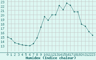 Courbe de l'humidex pour Preonzo (Sw)