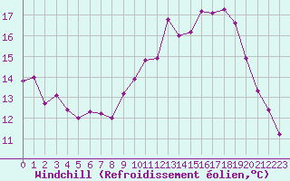 Courbe du refroidissement olien pour Ancey (21)
