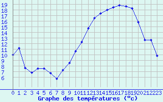 Courbe de tempratures pour Evreux (27)