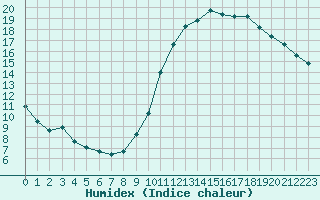 Courbe de l'humidex pour Aubenas - Lanas (07)