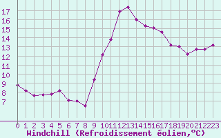 Courbe du refroidissement olien pour Agde (34)