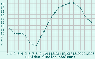 Courbe de l'humidex pour Sorcy-Bauthmont (08)