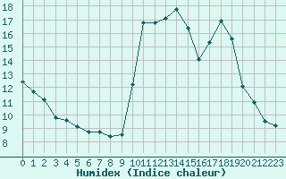 Courbe de l'humidex pour Herbault (41)