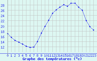 Courbe de tempratures pour Cerisiers (89)