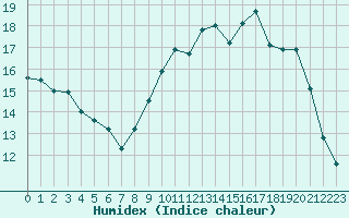 Courbe de l'humidex pour Monts-sur-Guesnes (86)