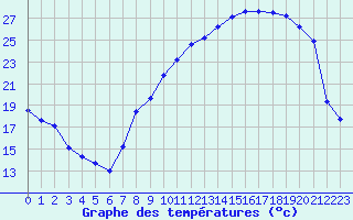 Courbe de tempratures pour Ble / Mulhouse (68)