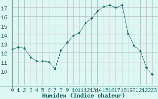 Courbe de l'humidex pour Mont-Saint-Vincent (71)